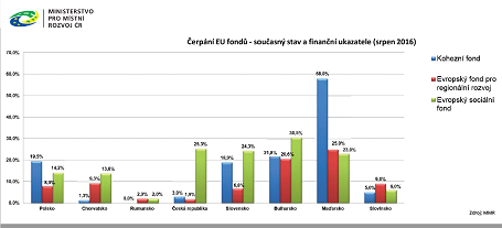 MMR: Evropské fondy čerpáme obdobně jako ostatní země