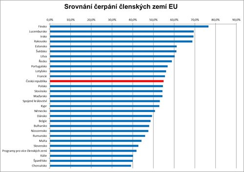 V žebříčku čerpání z fondů EU si Česká republika polepšila na 12. místo